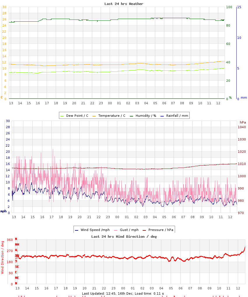 Graph of last 24hrs weather data