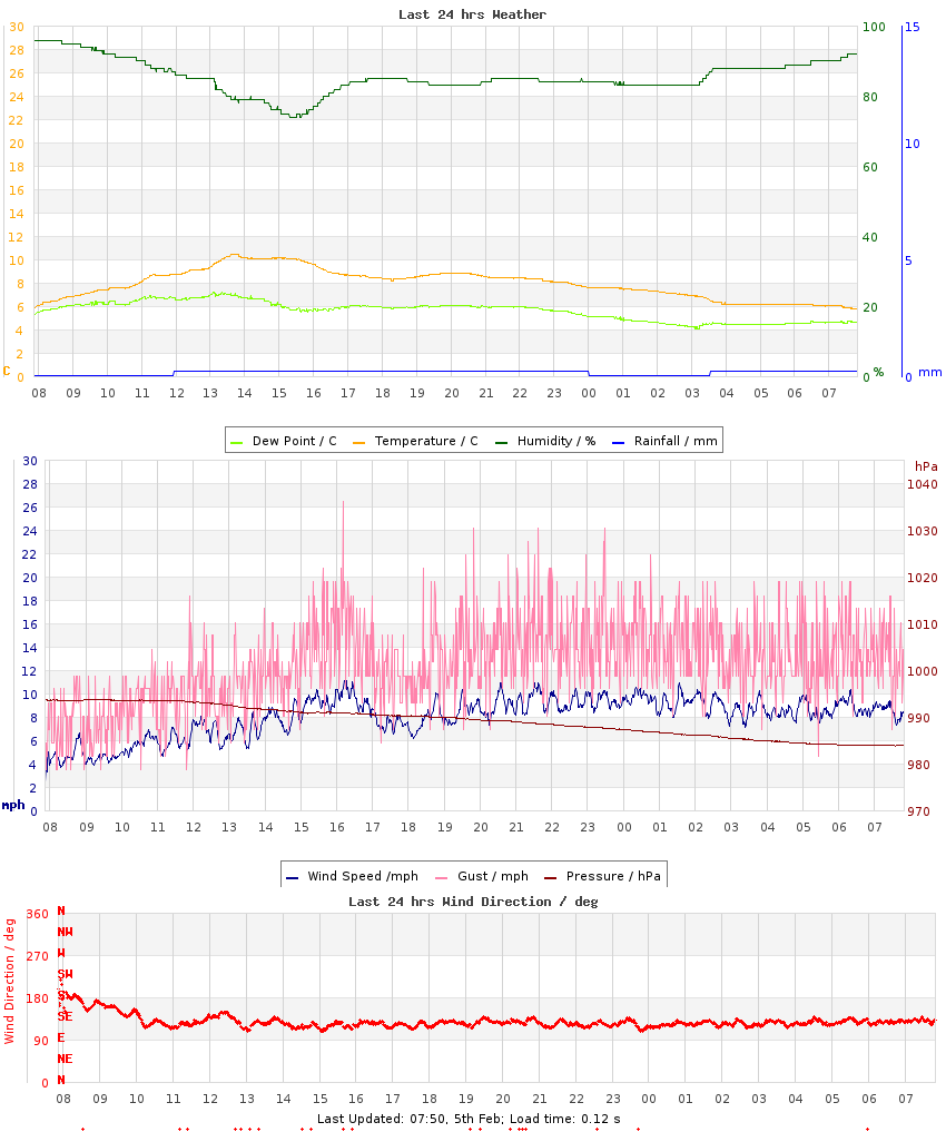 Graph of last 24hrs weather data