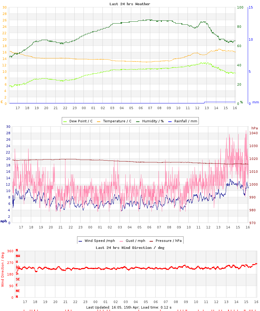 Graph of last 24hrs weather data