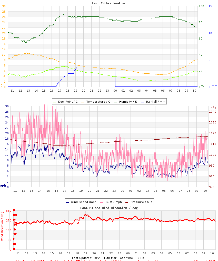 Graph of last 24hrs weather data
