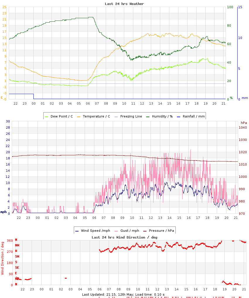 Graph of last 24hrs weather data
