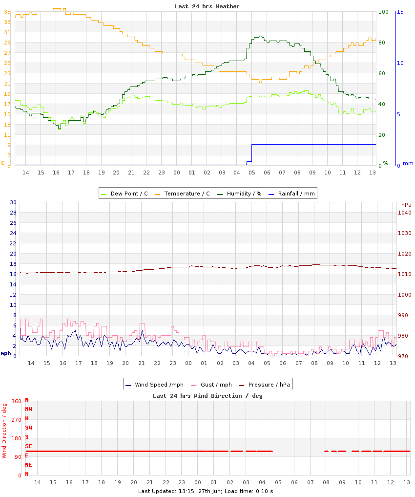 Graph of last 24hrs weather data