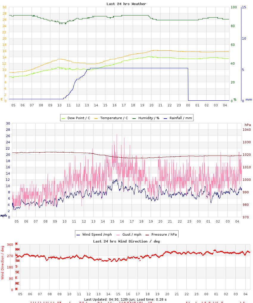 Graph of last 24hrs weather data