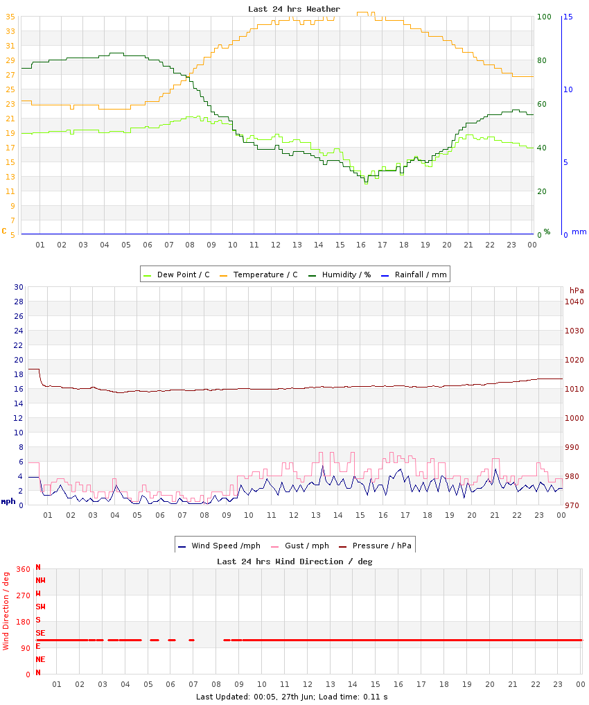 Graph of last 24hrs weather data