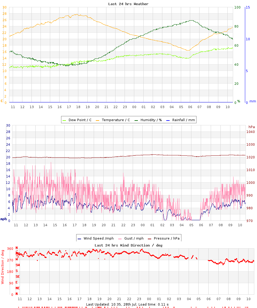 Graph of last 24hrs weather data