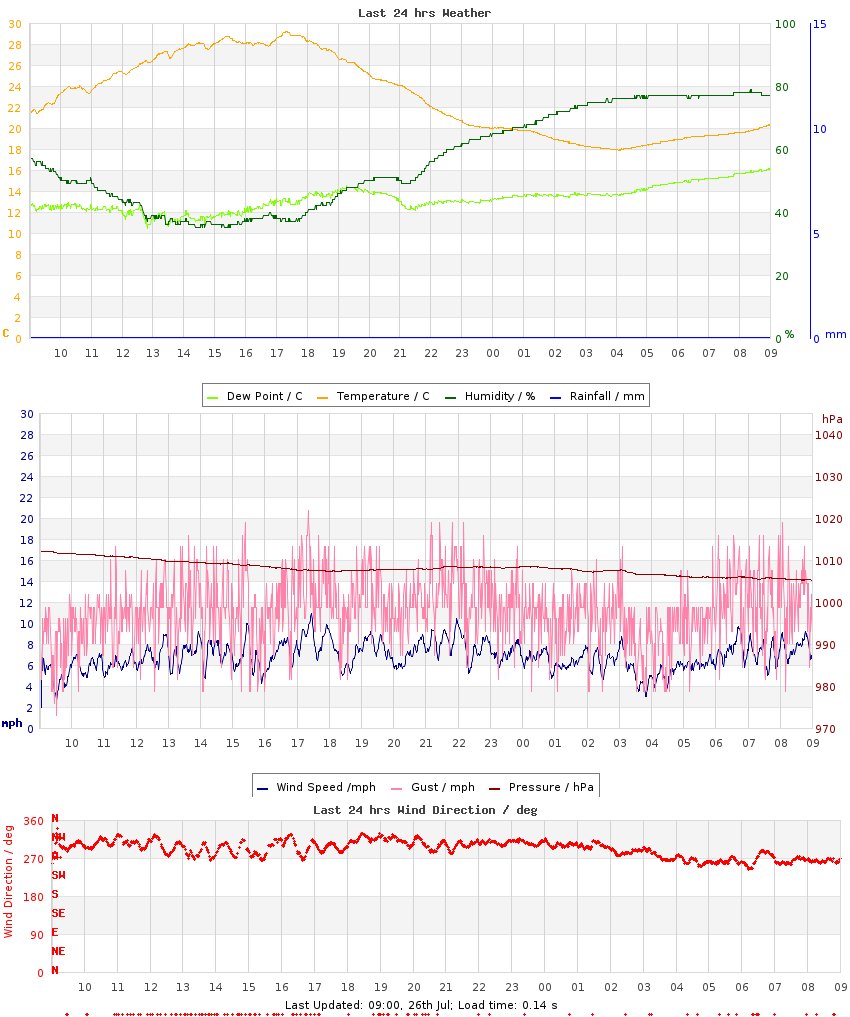 Graph of last 24hrs weather data
