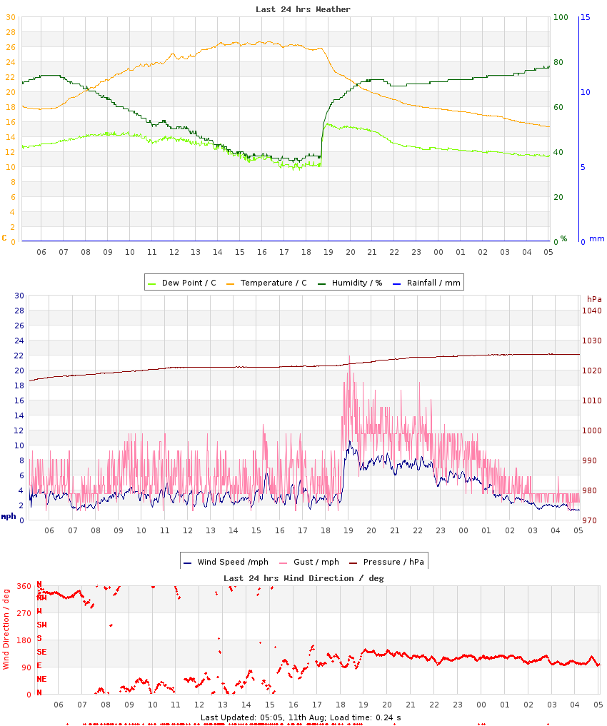 Graph of last 24hrs weather data