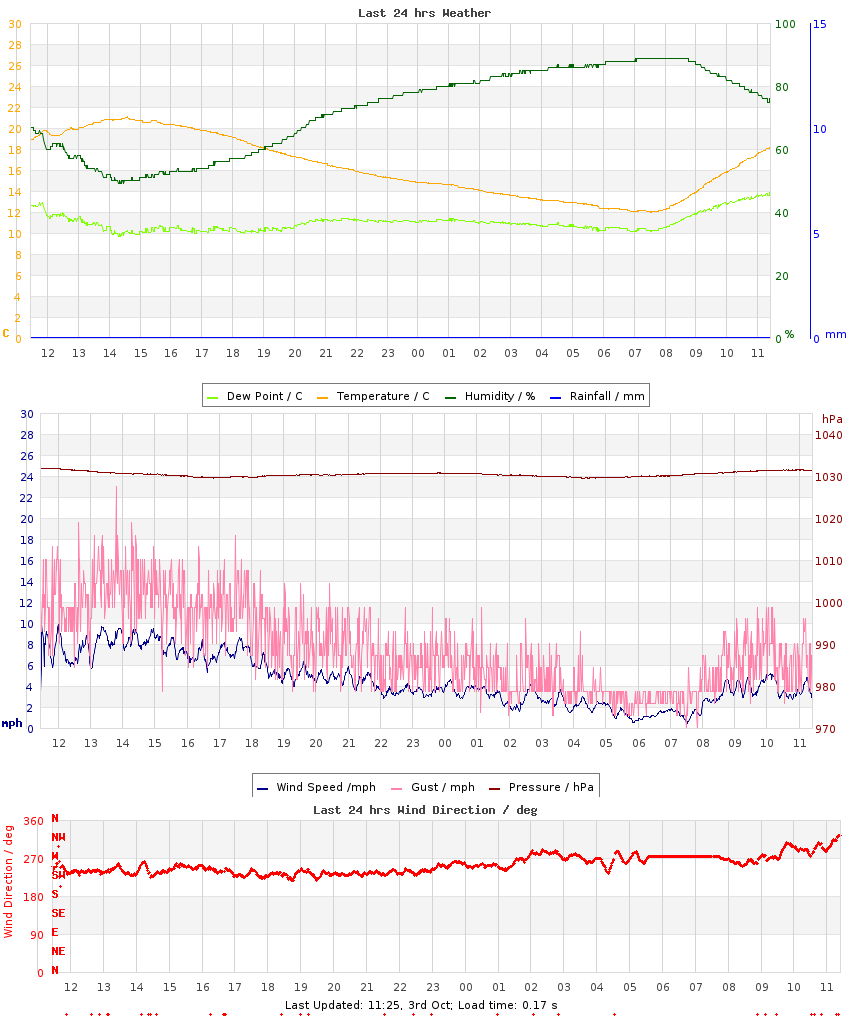 Graph of last 24hrs weather data