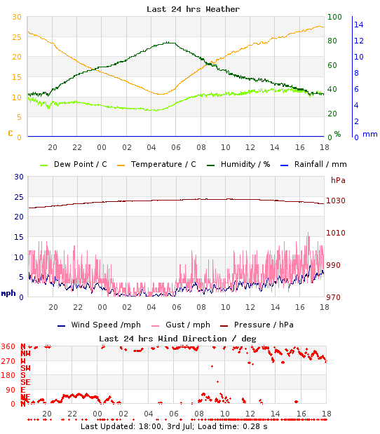 24hr weather graph