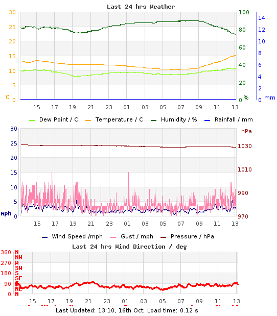 Mini-Graph of last 24hrs weather