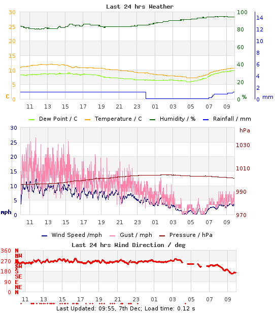 Mini-Graph of last 24hrs weather