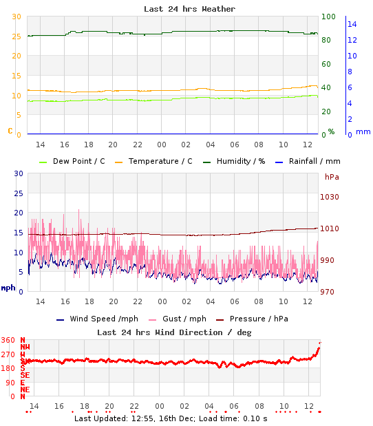 Mini-Graph of last 24hrs weather