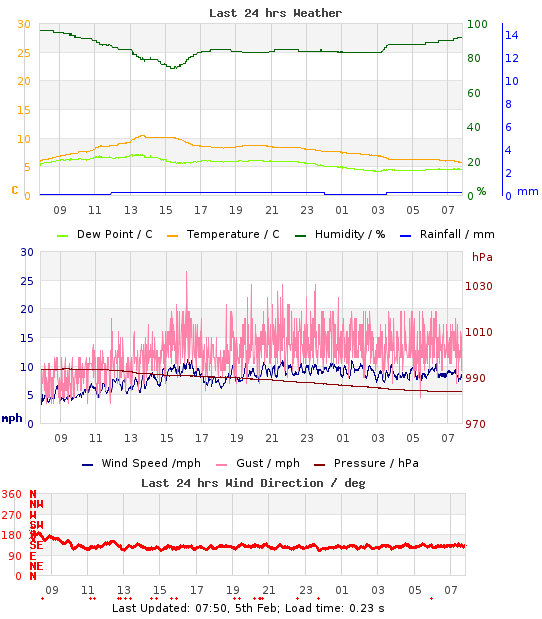 Mini-Graph of last 24hrs weather