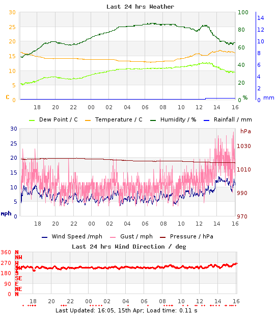 Mini-Graph of last 24hrs weather