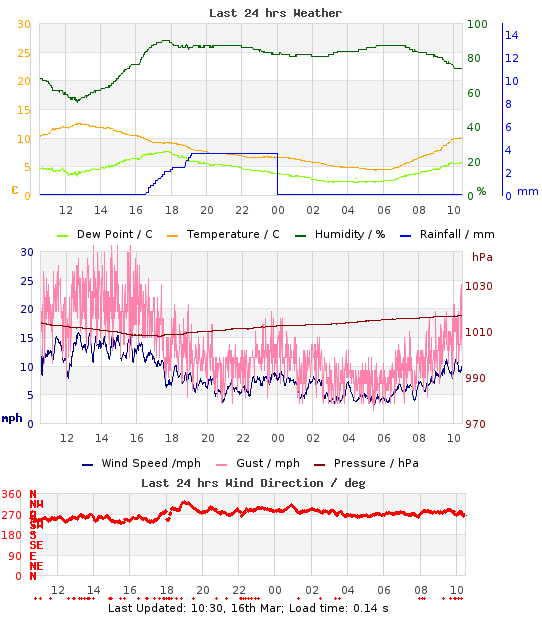 Mini-Graph of last 24hrs weather