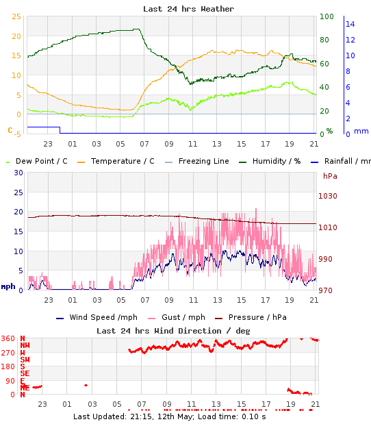 Mini-Graph of last 24hrs weather