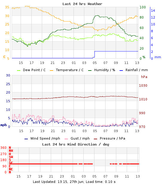 Mini-Graph of last 24hrs weather