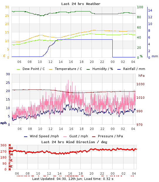 Mini-Graph of last 24hrs weather
