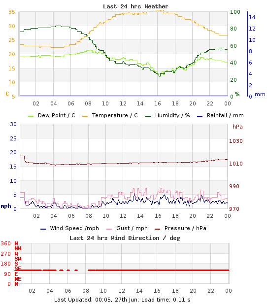 Mini-Graph of last 24hrs weather