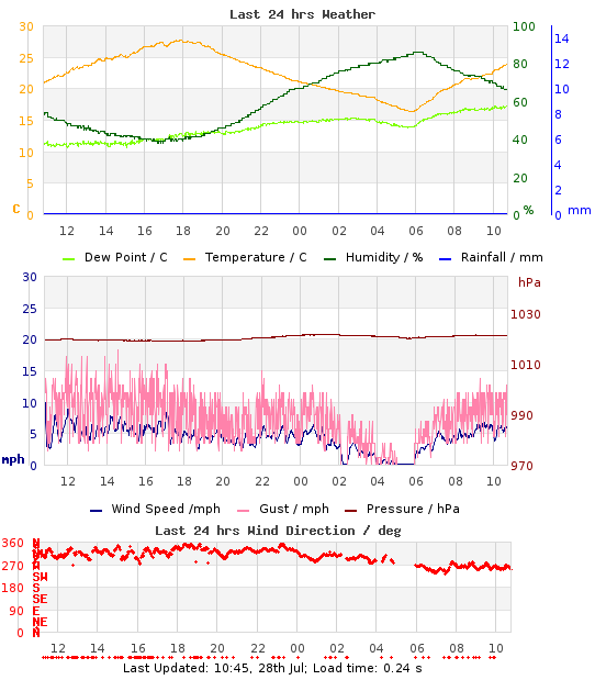 Mini-Graph of last 24hrs weather