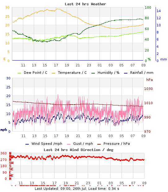 Mini-Graph of last 24hrs weather