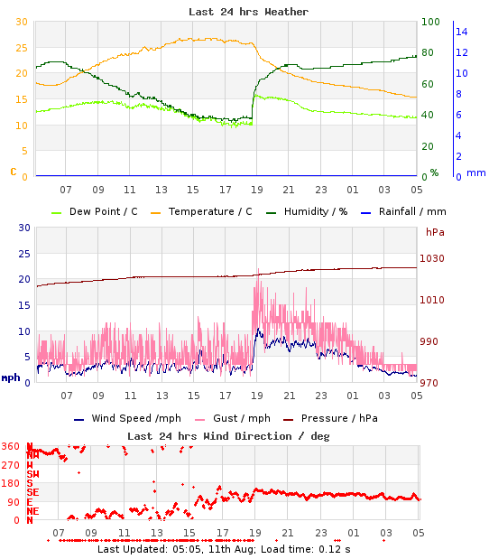Mini-Graph of last 24hrs weather