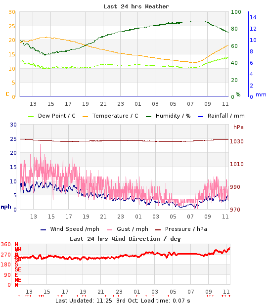 Mini-Graph of last 24hrs weather